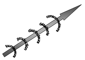 Figure 1.1 La chaîne logistique, colonne vertébrale d’un organisme