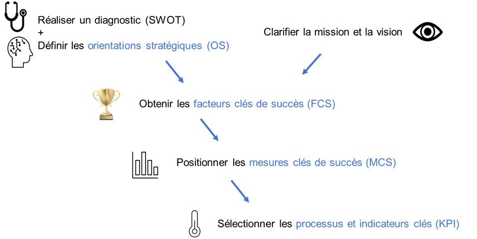 Figure 1.2 L’enchaînement des étapes