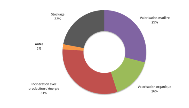 Figure 1.1 Destination des déchets ménagers et assimilés collectés en 2017