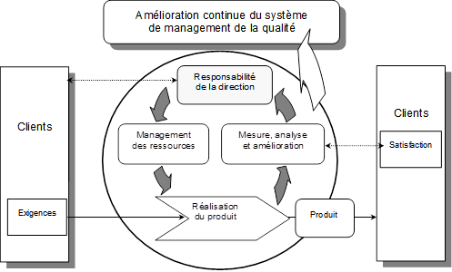 Figure 1.1 Schéma du management de la qualité