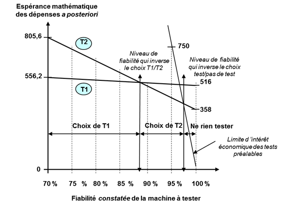 Figure 1.1 Dépenses de maintenance en exploitation liées à la fiabilité d’une machine