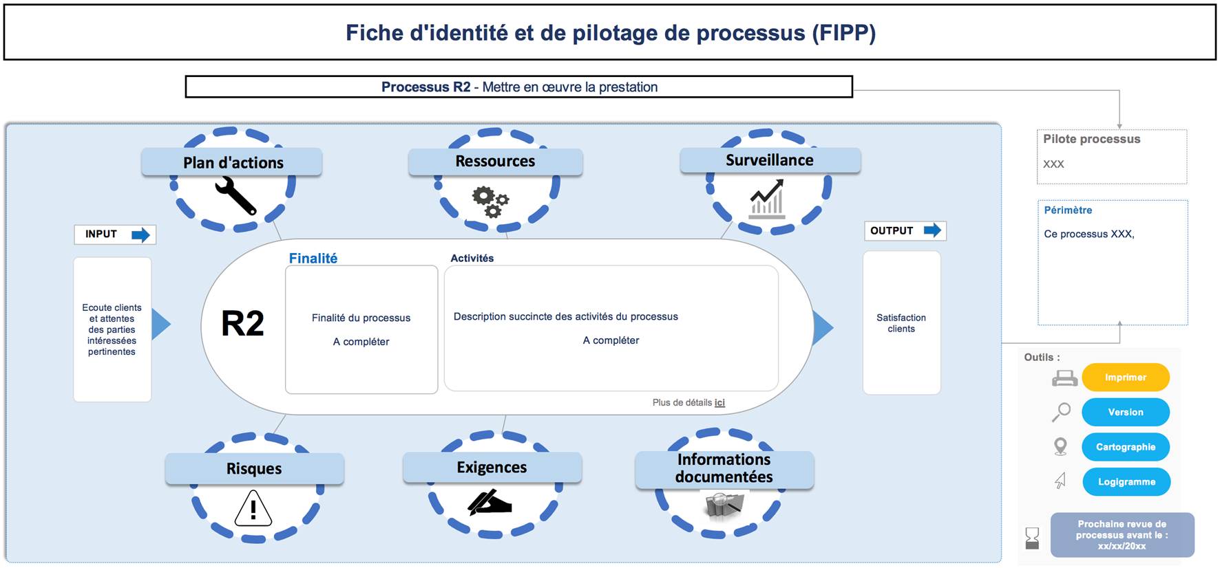 Figure 1.2 FIPP modèle (processus R2)