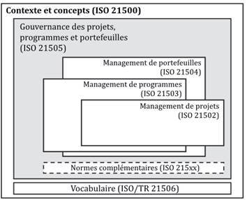Figure 1.1 Normes relatives au management de projets, programmes et portefeuilles