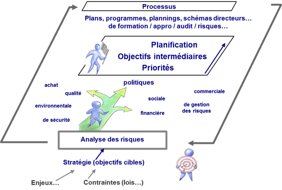Figure 1.1 Approche systémique du risque et approche processus