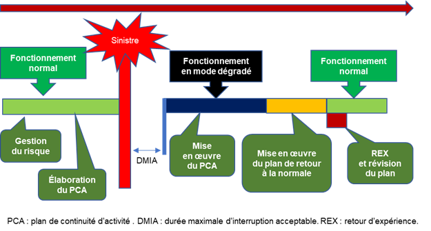 Figure 1.1 Schéma général de la construction d’un PCA
